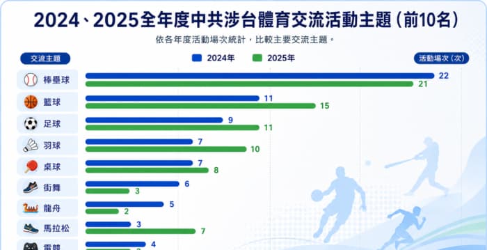 报告：“涉台体育交流” 棒垒球最热门