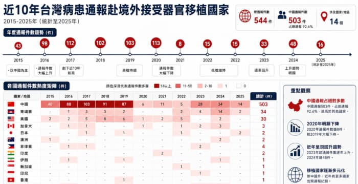 调查：中共器官移植黑链转进东南亚