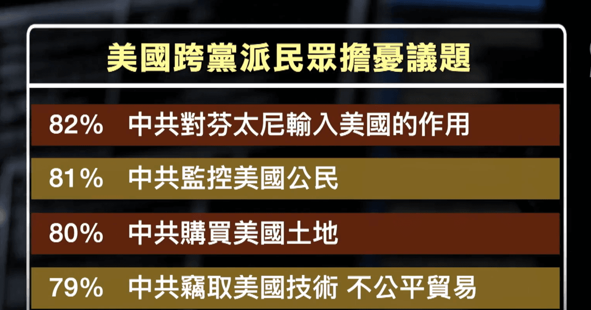 【短訊】智庫民調:逾八成美國人擔憂中共威脅