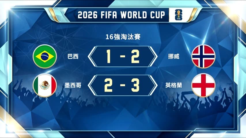 挪威淘汰巴西!英格蘭險勝墨西哥 八強將碰頭