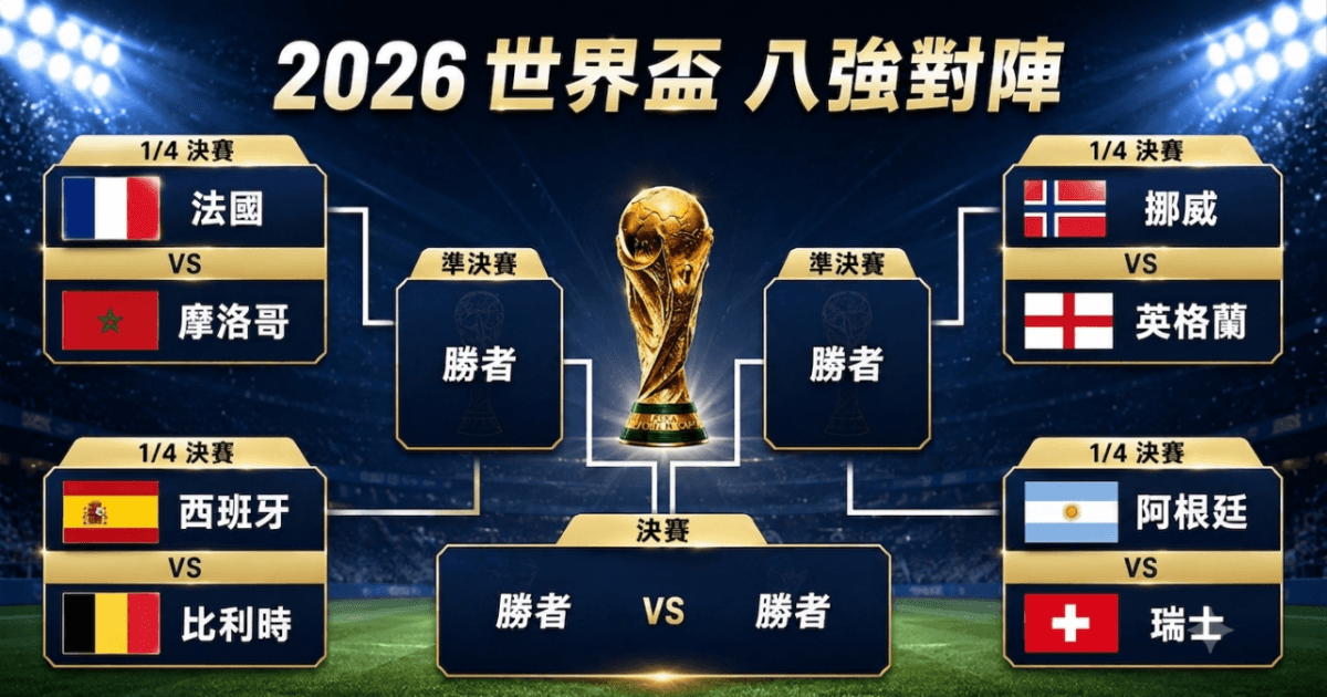世界盃八強出爐 歐洲攬六席 阿根廷成南美獨苗
