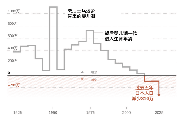日本人口五年间减少逾300万,发生了什么?
