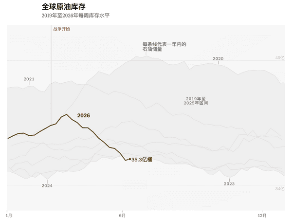 全球石油储备正迅速耗尽,中国囤油量为“最大谜团”